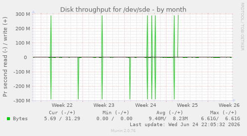 Disk throughput for /dev/sde