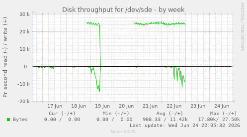 Disk throughput for /dev/sde