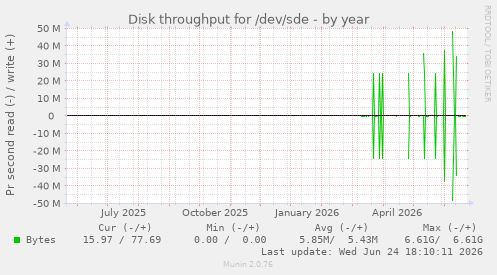 Disk throughput for /dev/sde