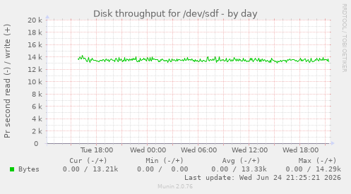 Disk throughput for /dev/sdf