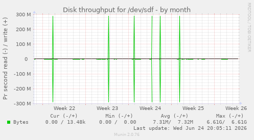 Disk throughput for /dev/sdf