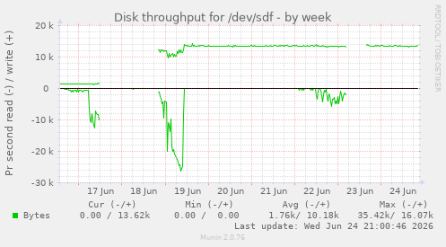 Disk throughput for /dev/sdf