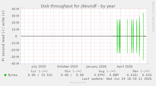 Disk throughput for /dev/sdf