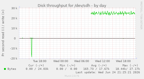 Disk throughput for /dev/sdh