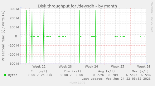 Disk throughput for /dev/sdh