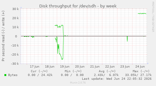 Disk throughput for /dev/sdh