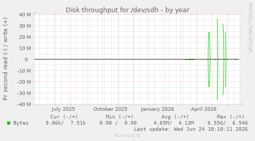 Disk throughput for /dev/sdh