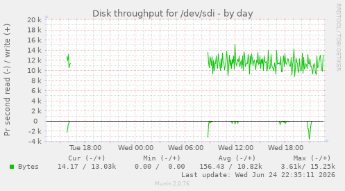Disk throughput for /dev/sdi