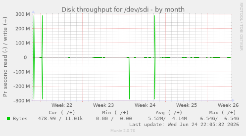 Disk throughput for /dev/sdi