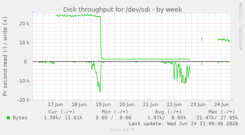 Disk throughput for /dev/sdi