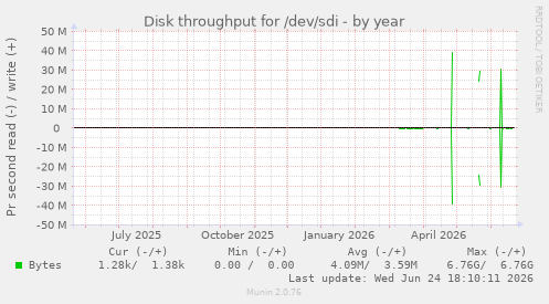 Disk throughput for /dev/sdi