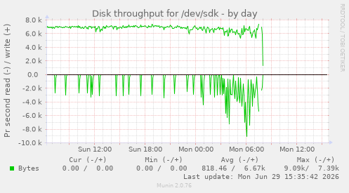 Disk throughput for /dev/sdk