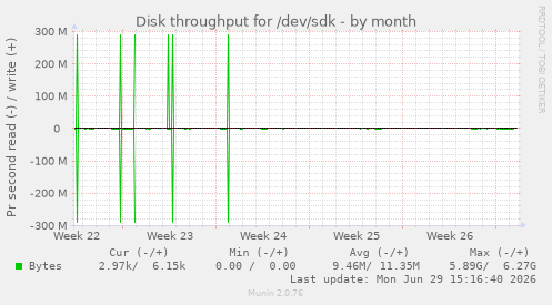 Disk throughput for /dev/sdk