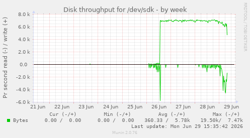 Disk throughput for /dev/sdk