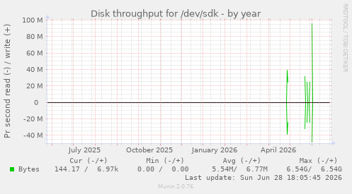 Disk throughput for /dev/sdk