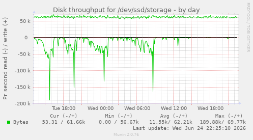 Disk throughput for /dev/ssd/storage