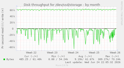 Disk throughput for /dev/ssd/storage