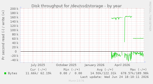 Disk throughput for /dev/ssd/storage