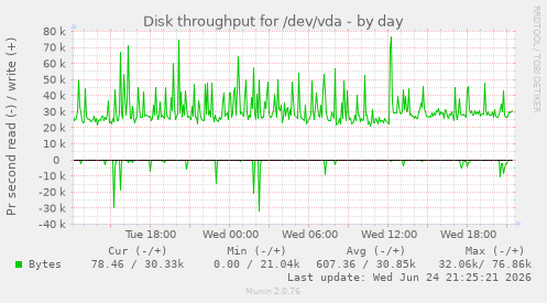 Disk throughput for /dev/vda