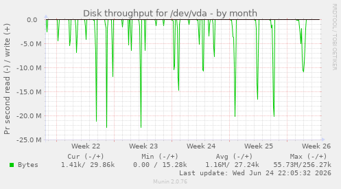 Disk throughput for /dev/vda