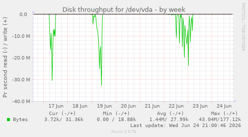 Disk throughput for /dev/vda