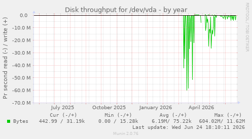 Disk throughput for /dev/vda