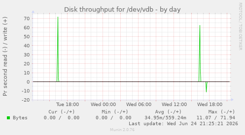 Disk throughput for /dev/vdb