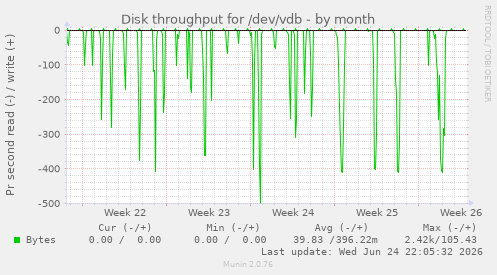 Disk throughput for /dev/vdb