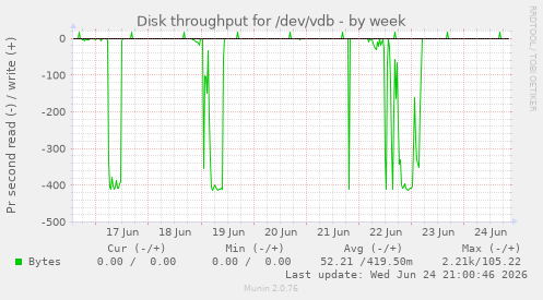 Disk throughput for /dev/vdb