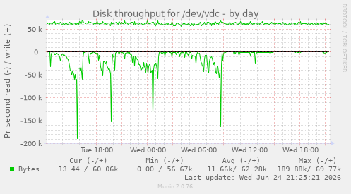 Disk throughput for /dev/vdc
