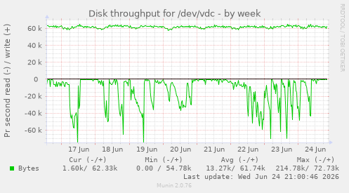 Disk throughput for /dev/vdc