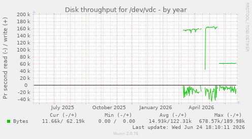 Disk throughput for /dev/vdc