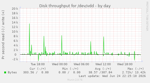 Disk throughput for /dev/vdd