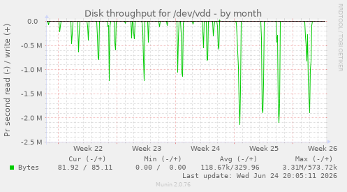 Disk throughput for /dev/vdd