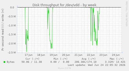 Disk throughput for /dev/vdd
