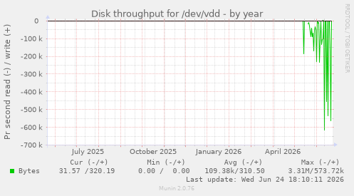 Disk throughput for /dev/vdd