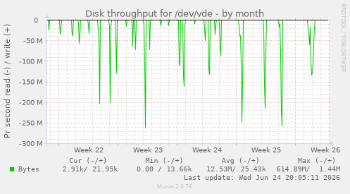 Disk throughput for /dev/vde