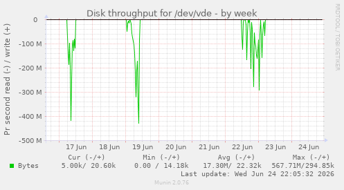 Disk throughput for /dev/vde
