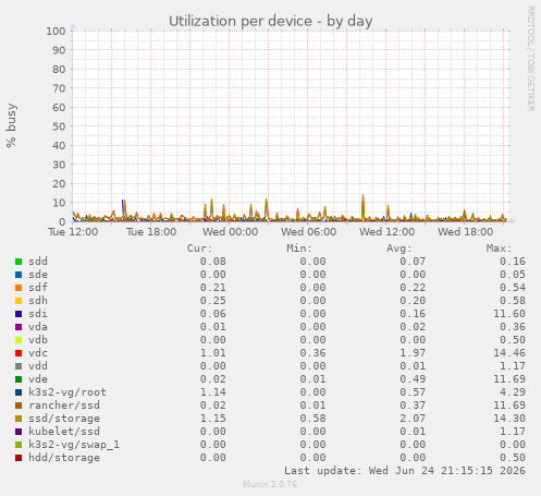 Utilization per device