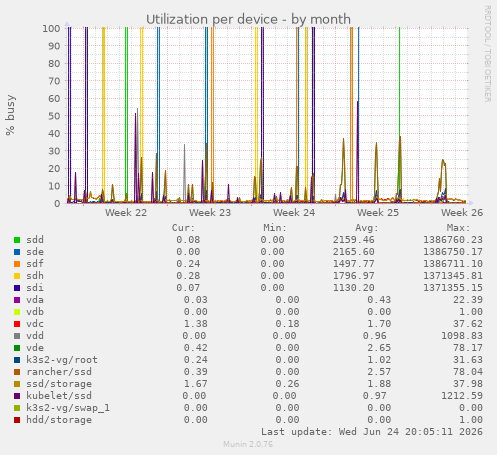 Utilization per device