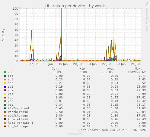 Utilization per device