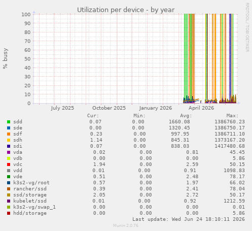 Utilization per device