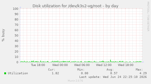 Disk utilization for /dev/k3s2-vg/root
