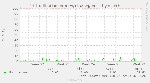 Disk utilization for /dev/k3s2-vg/root