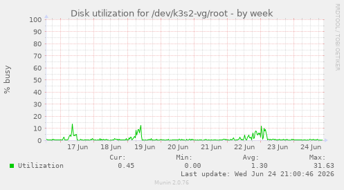 Disk utilization for /dev/k3s2-vg/root