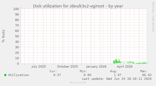 Disk utilization for /dev/k3s2-vg/root
