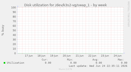 Disk utilization for /dev/k3s2-vg/swap_1