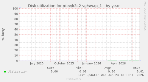 Disk utilization for /dev/k3s2-vg/swap_1