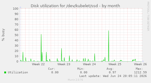Disk utilization for /dev/kubelet/ssd