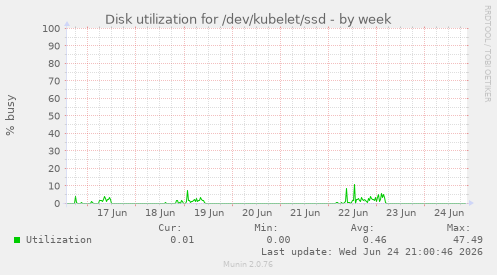 Disk utilization for /dev/kubelet/ssd